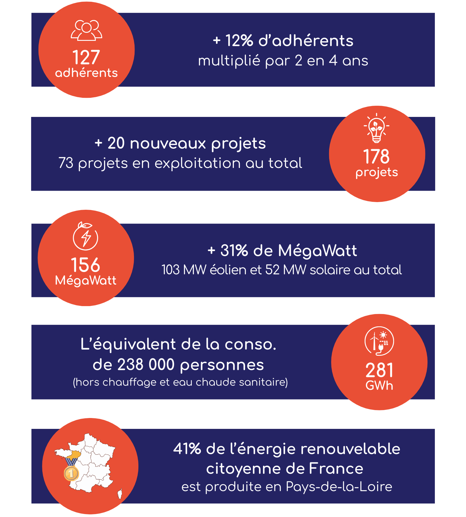 + 105_ d’adhérents en 4 ans